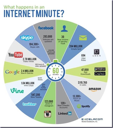 Internet Minute